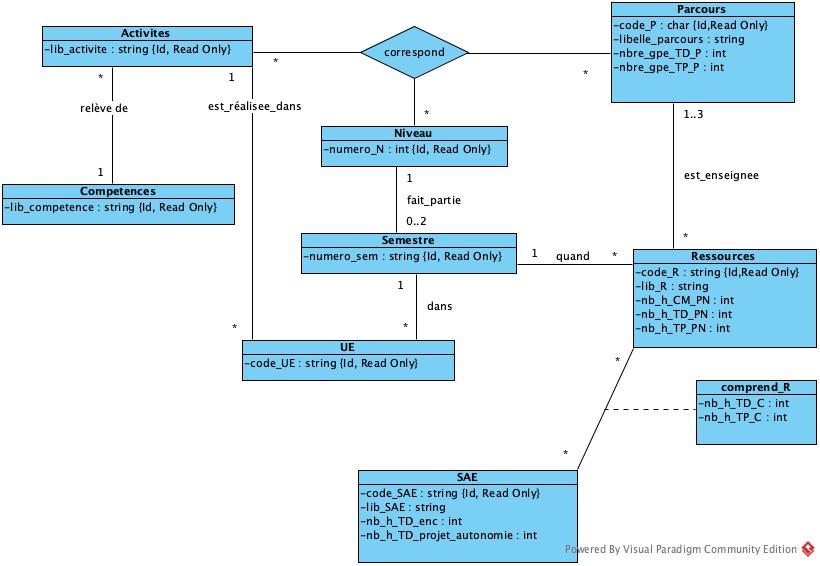 image d'une base de données en forme de diagramme de classe